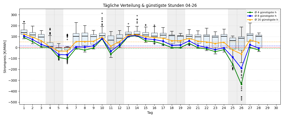 Tägliche Boxplots und günstigste Stunden