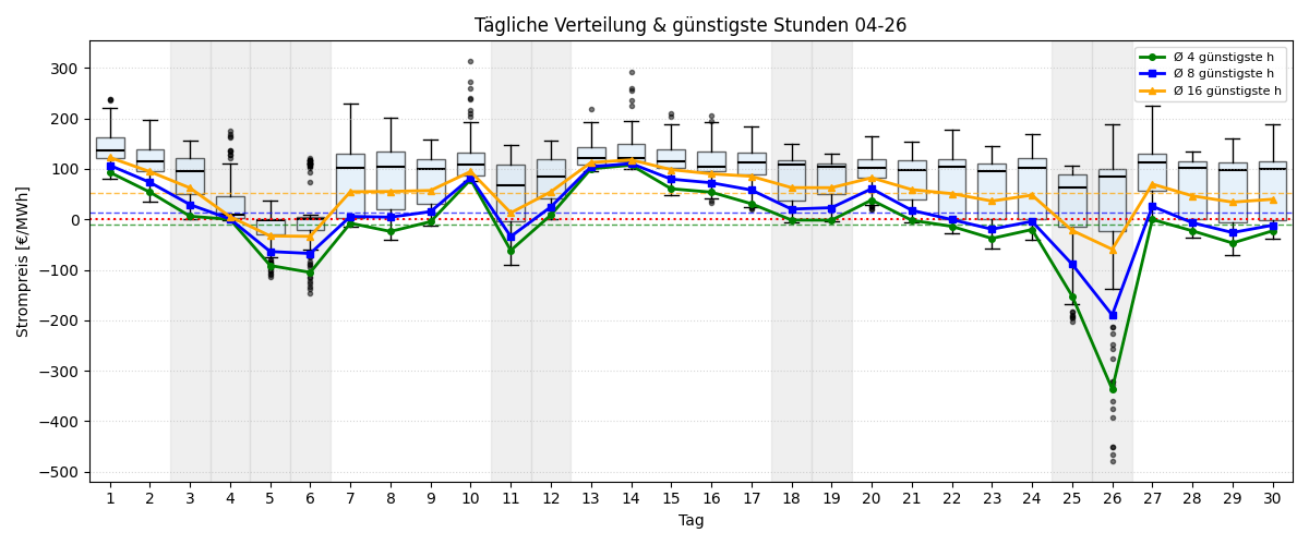 Tägliche Boxplots und günstigste Stunden