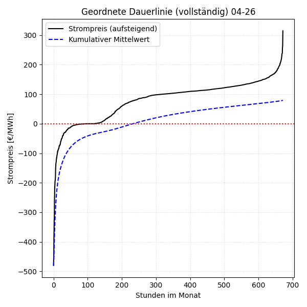 Vollständige Dauerlinie mit kumulativem Mittelwert