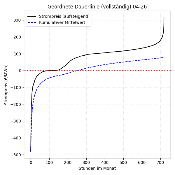 Vollständige Dauerlinie mit kumulativem Mittelwert