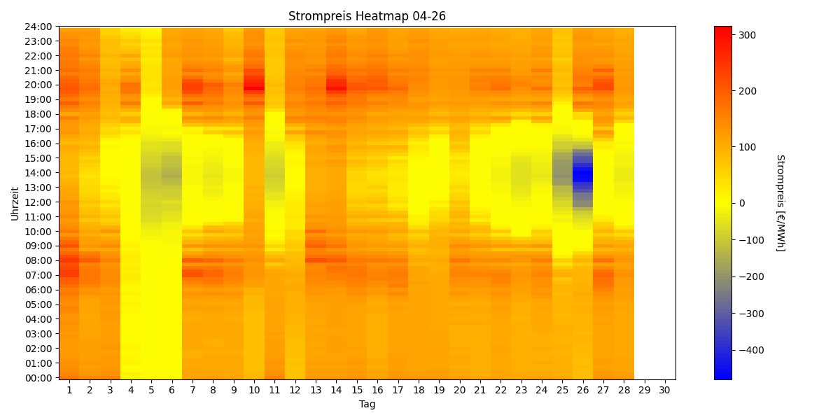 Heatmap Strompreis