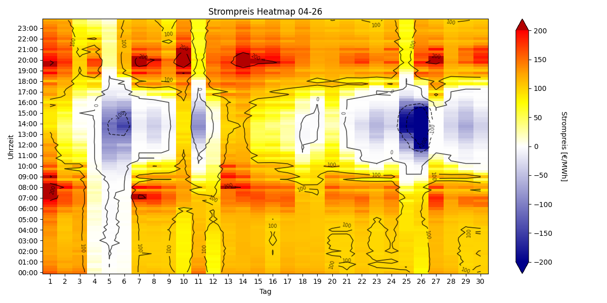 Heatmap Strompreis