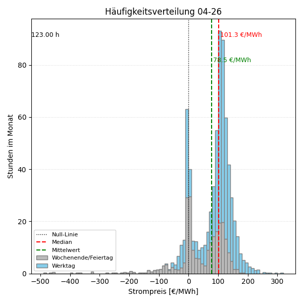 Histogramm Strompreis