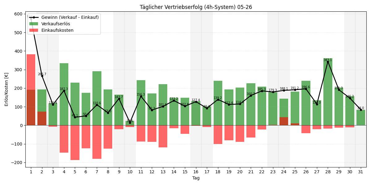 Täglicher Vertriebserfolg 4h
