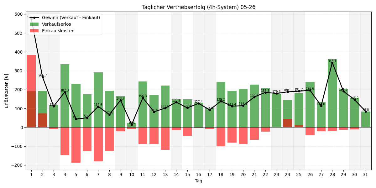 Täglicher Vertriebserfolg 4h