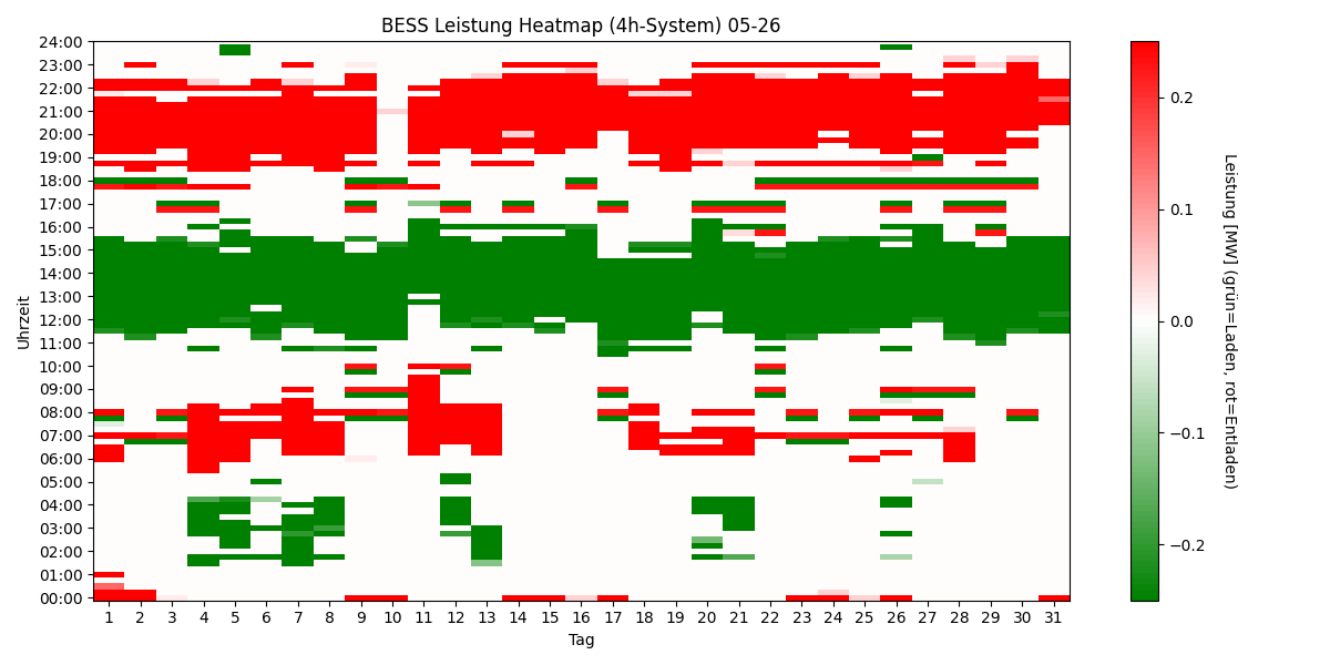 BESS Power Heatmap 4h