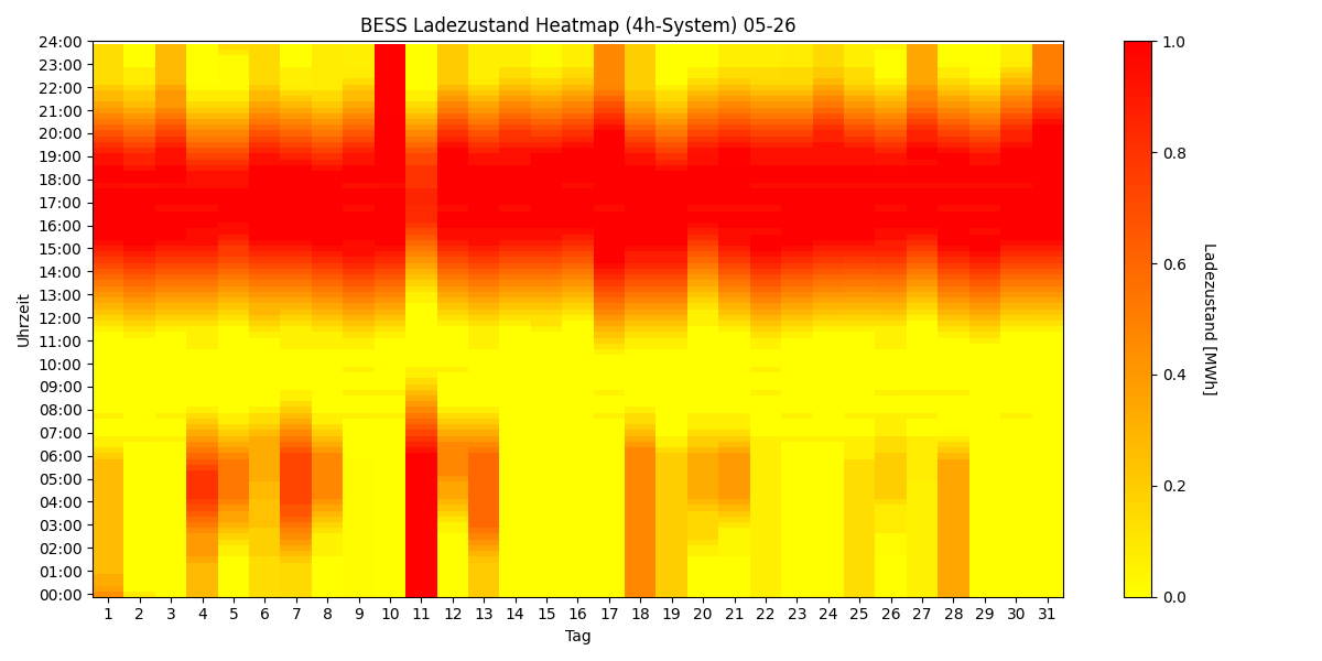 BESS SoC Heatmap 4h