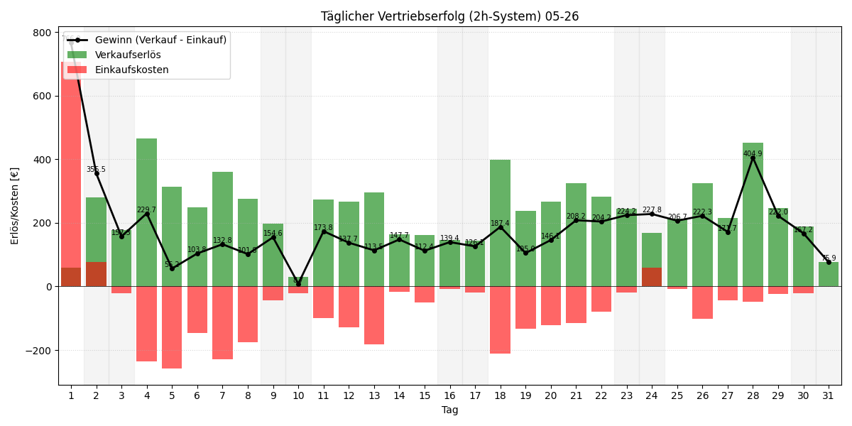 Täglicher Vertriebserfolg