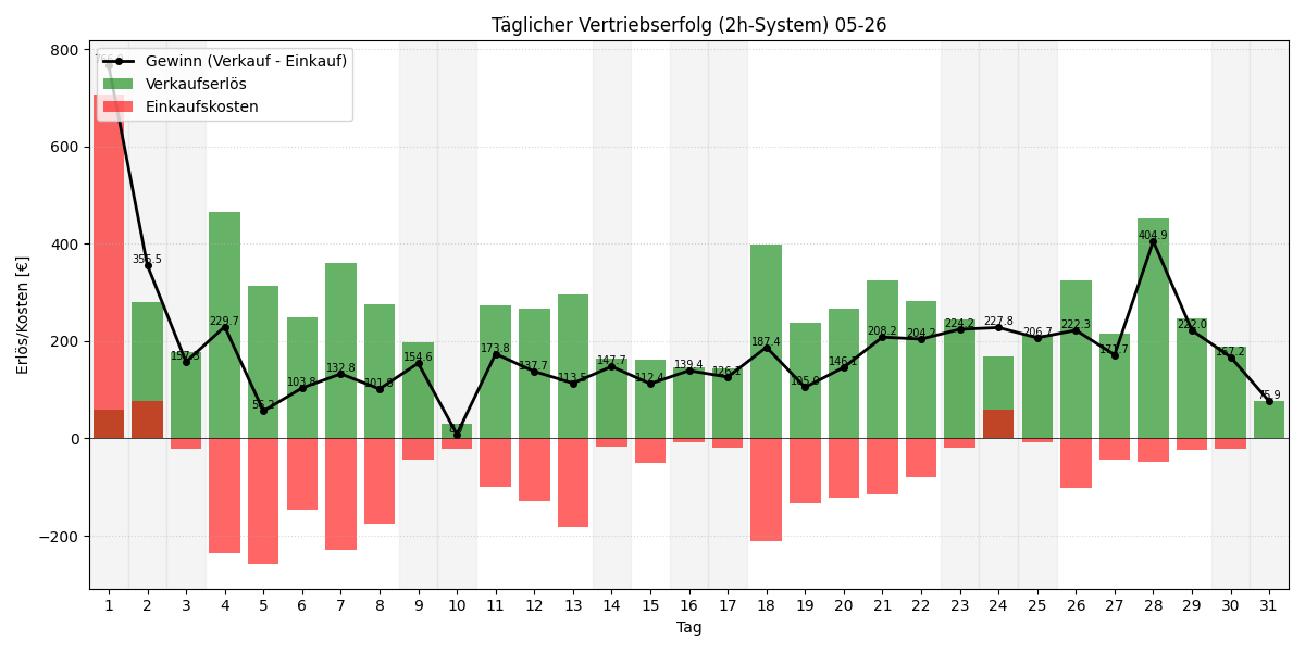Täglicher Vertriebserfolg