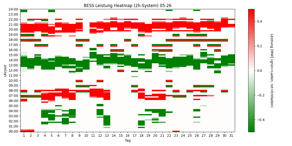 BESS Power Heatmap