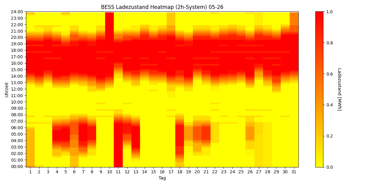 BESS SoC Heatmap