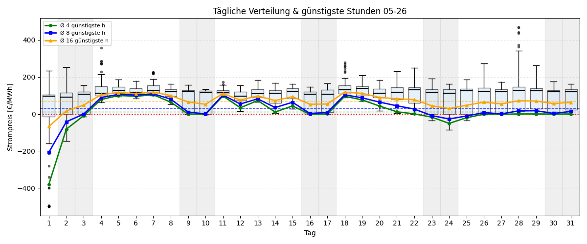 Tägliche Boxplots und günstigste Stunden