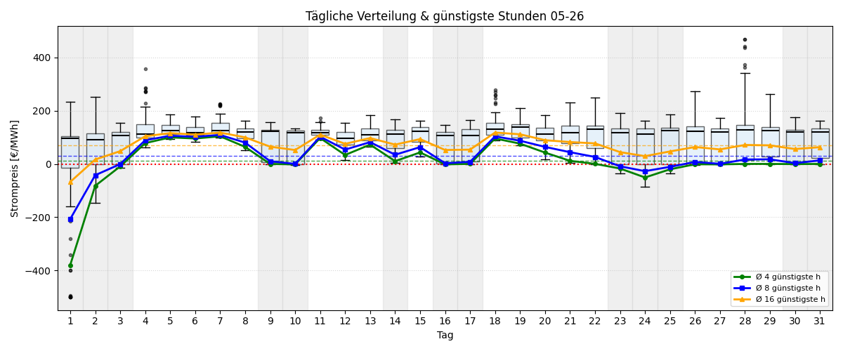 Tägliche Boxplots und günstigste Stunden
