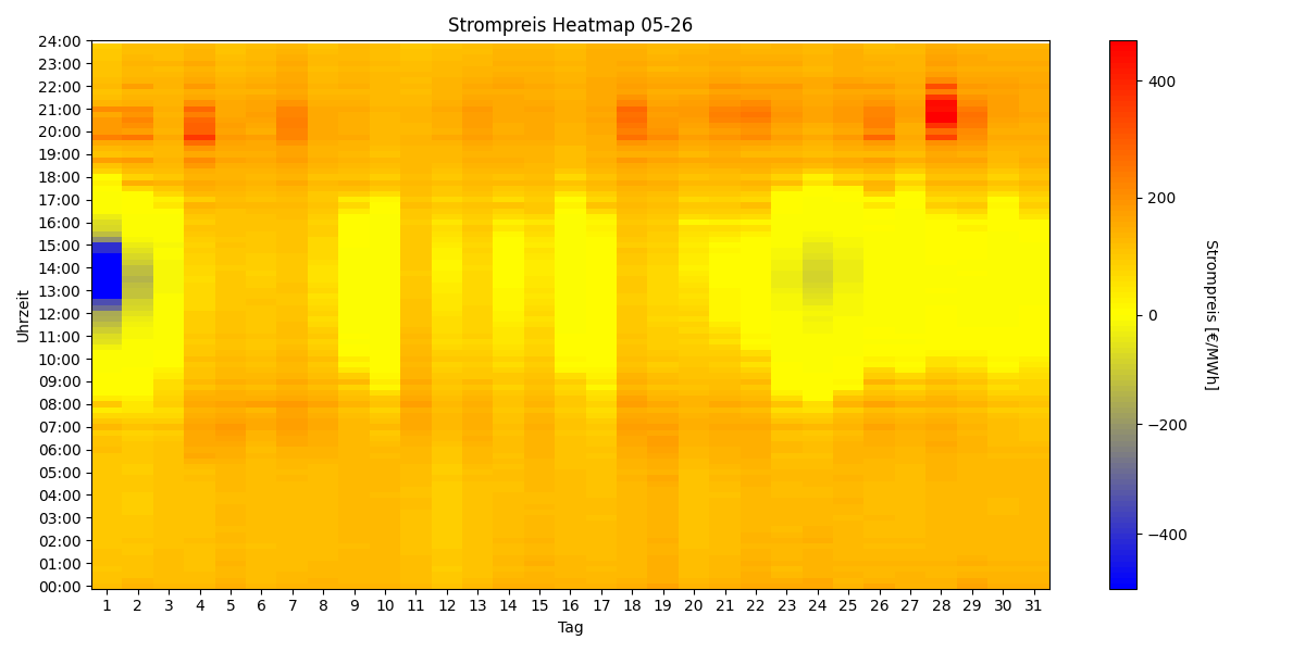 Heatmap Strompreis