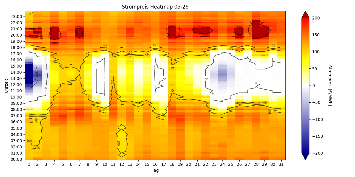 Heatmap Strompreis