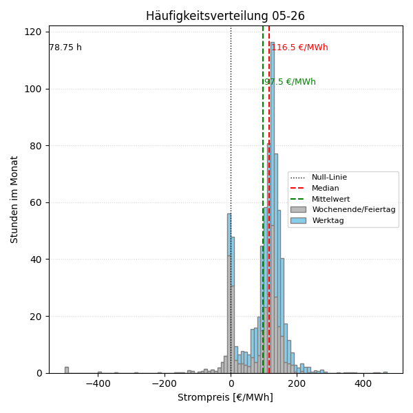 Histogramm Strompreis