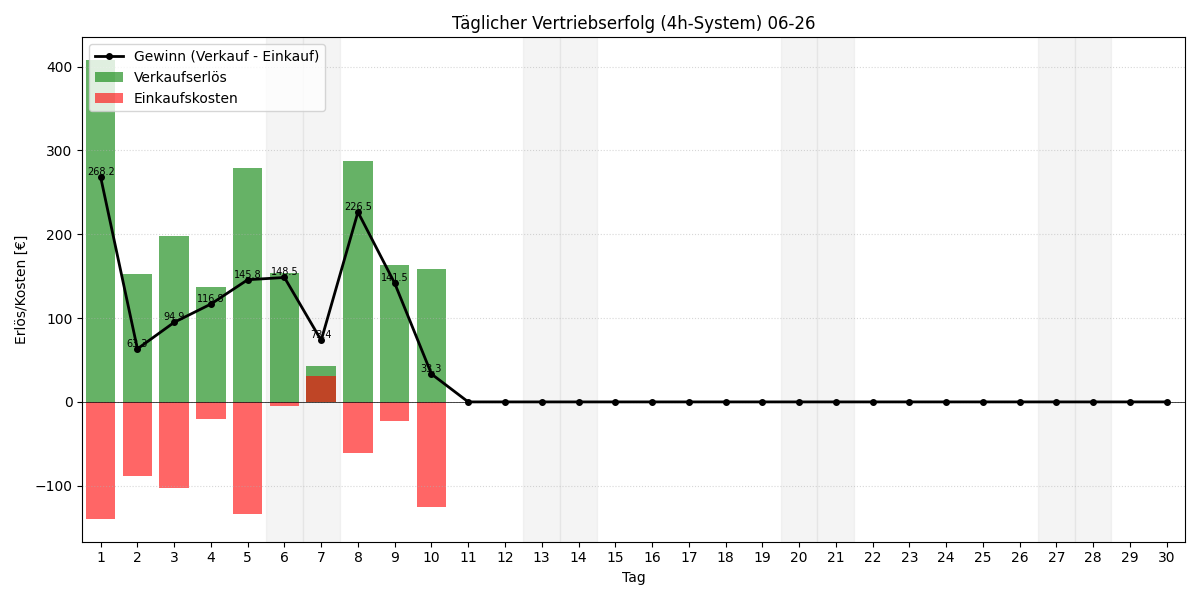 Täglicher Vertriebserfolg 4h