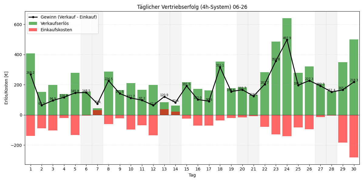 Täglicher Vertriebserfolg 4h