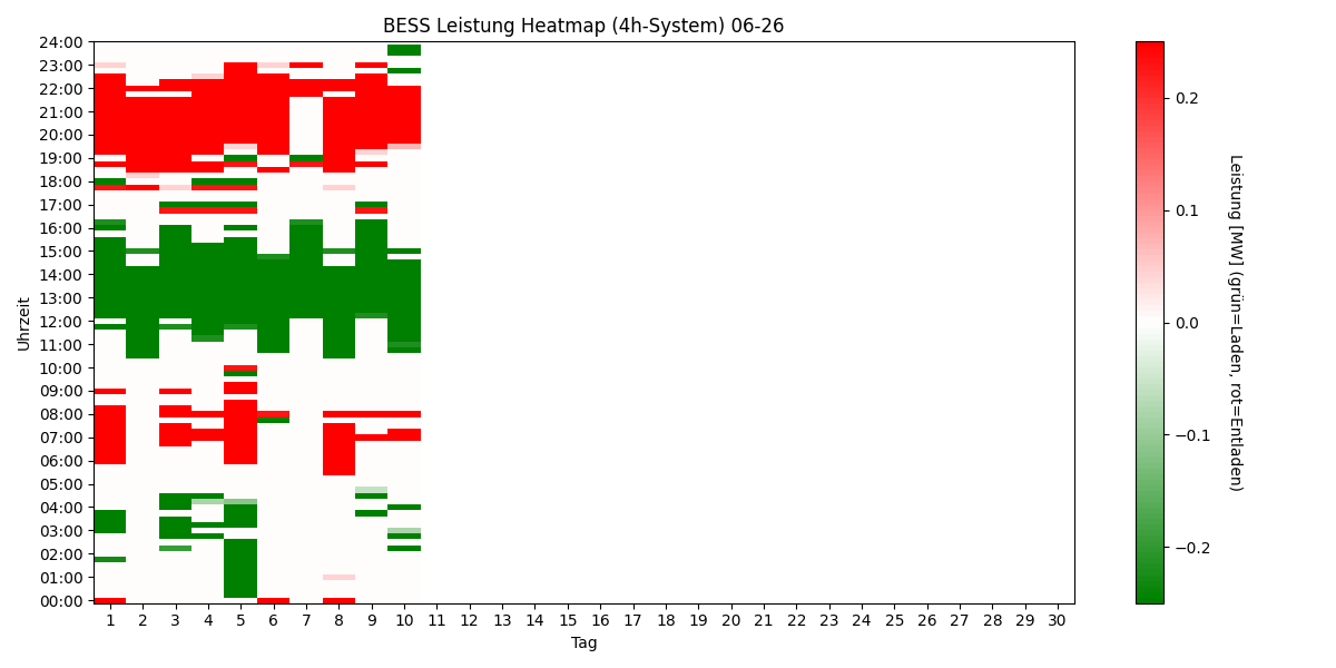 BESS Power Heatmap 4h