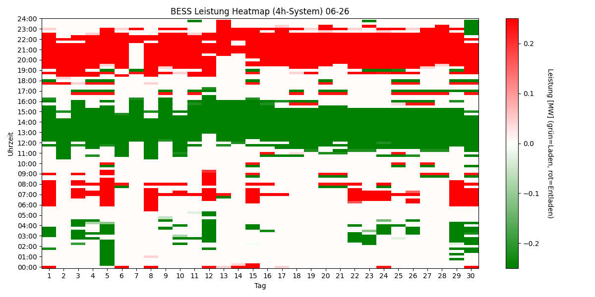 BESS Power Heatmap 4h