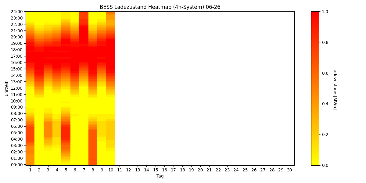BESS SoC Heatmap 4h