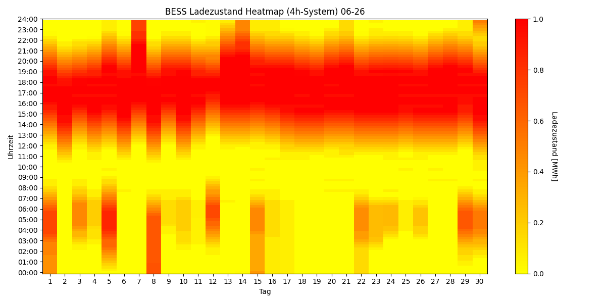 BESS SoC Heatmap 4h