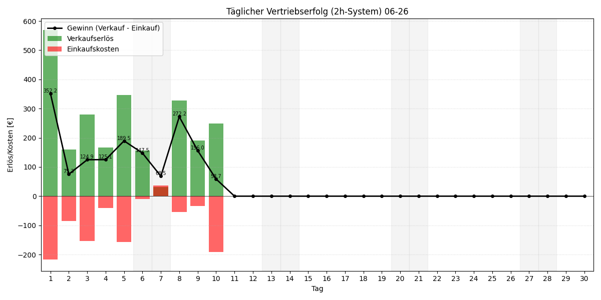 Täglicher Vertriebserfolg
