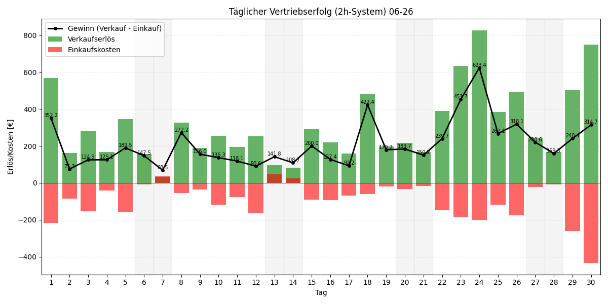 Täglicher Vertriebserfolg