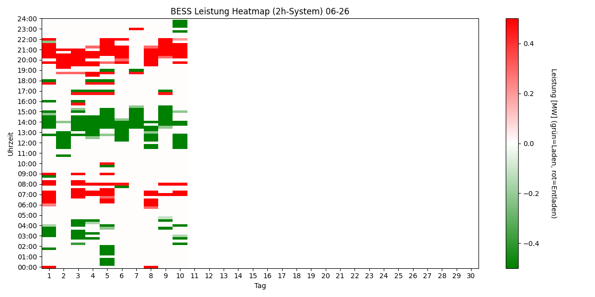 BESS Power Heatmap
