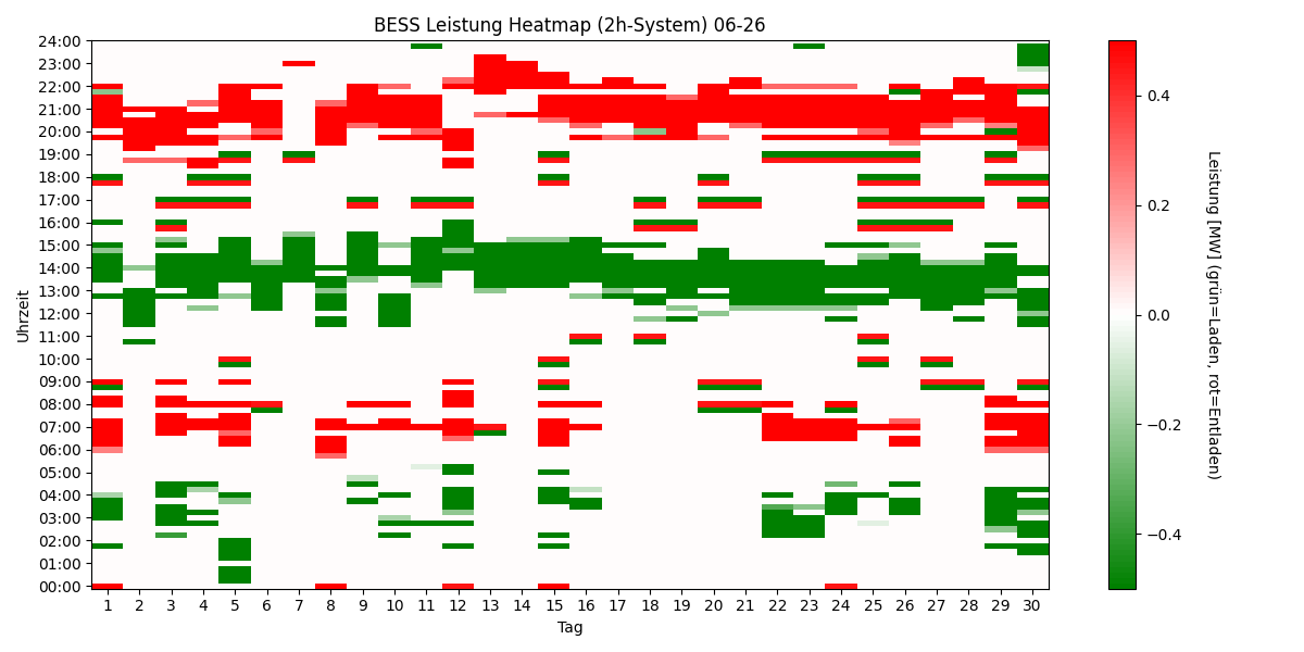 BESS Power Heatmap