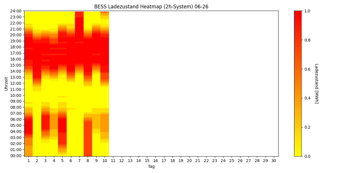 BESS SoC Heatmap