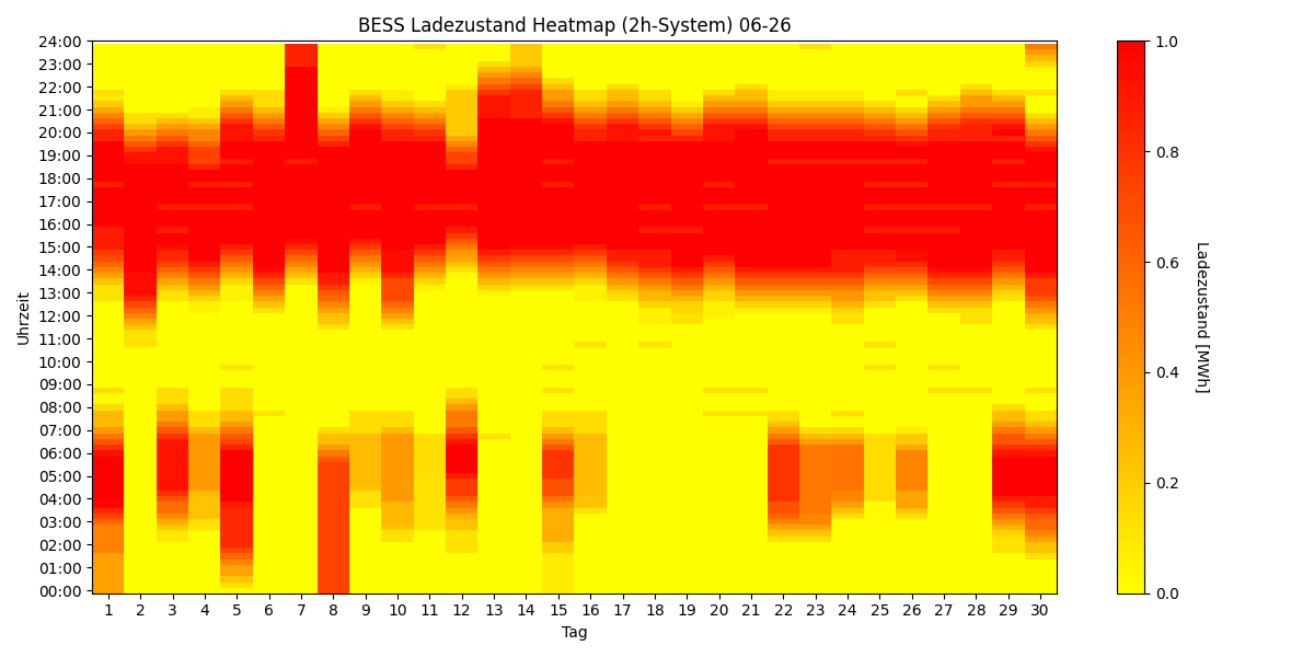 BESS SoC Heatmap