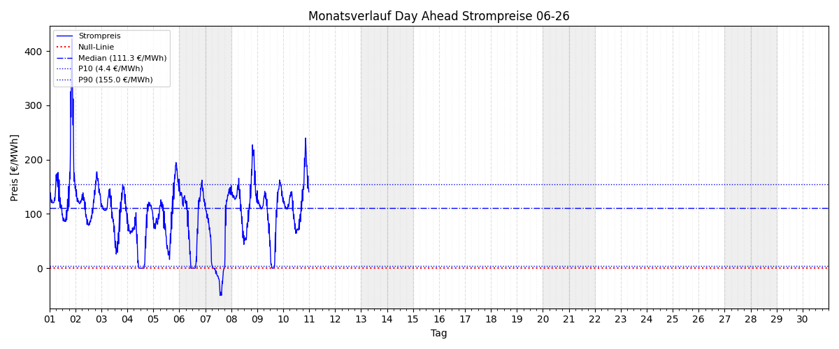 Monatsverlauf Strompreis