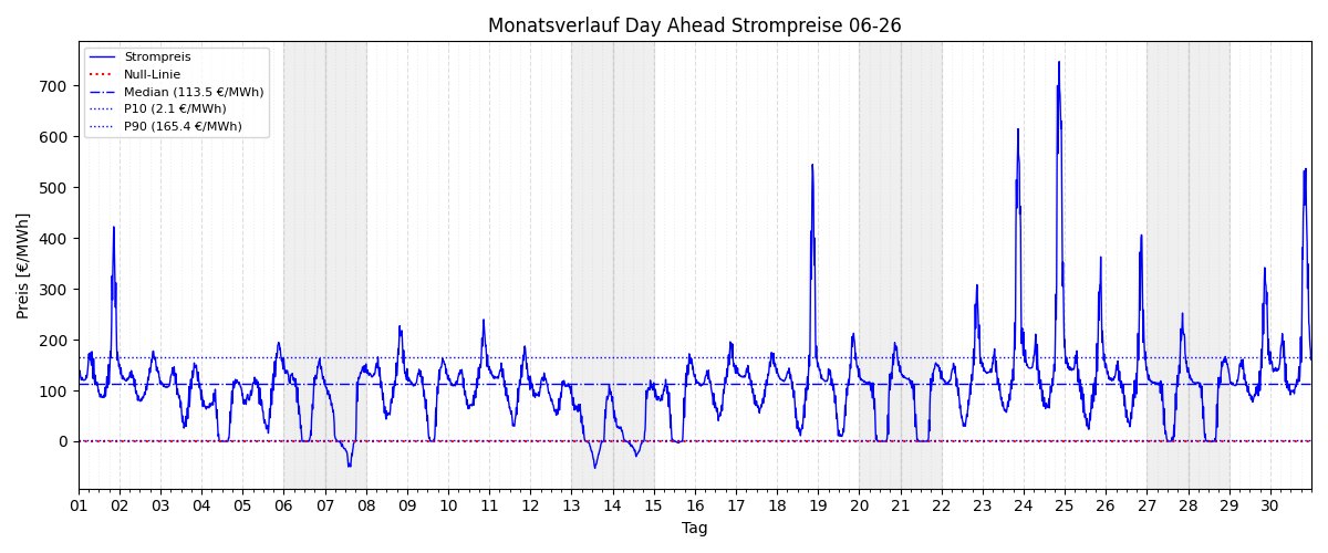 Monatsverlauf Strompreis