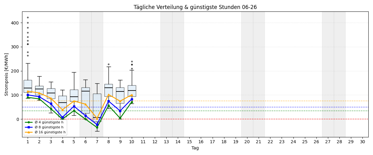 Tägliche Boxplots und günstigste Stunden