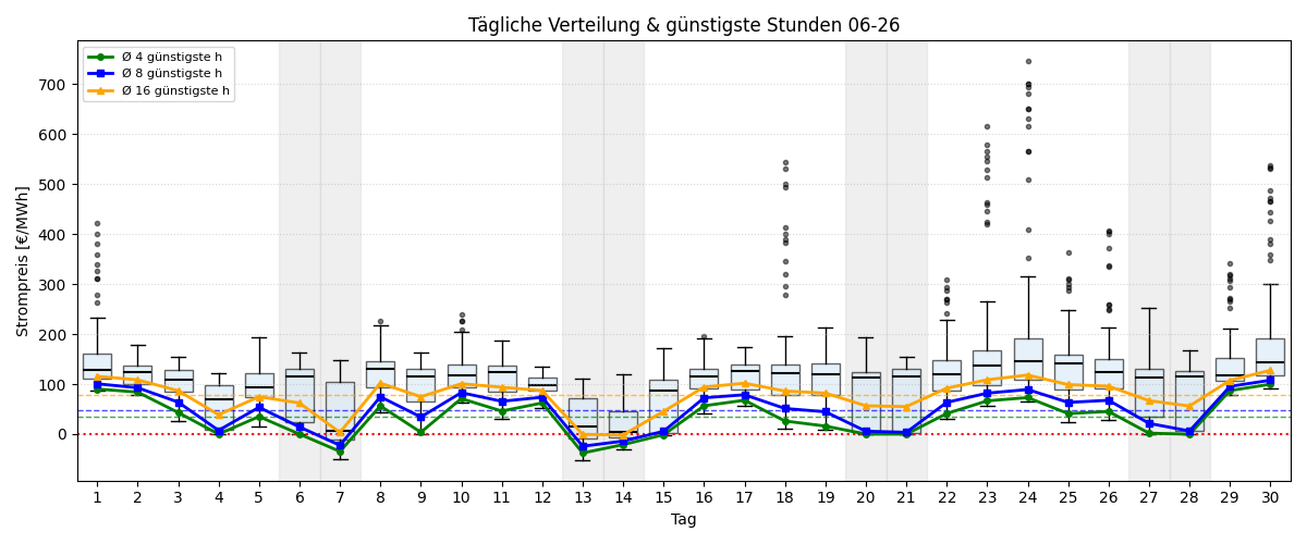 Tägliche Boxplots und günstigste Stunden