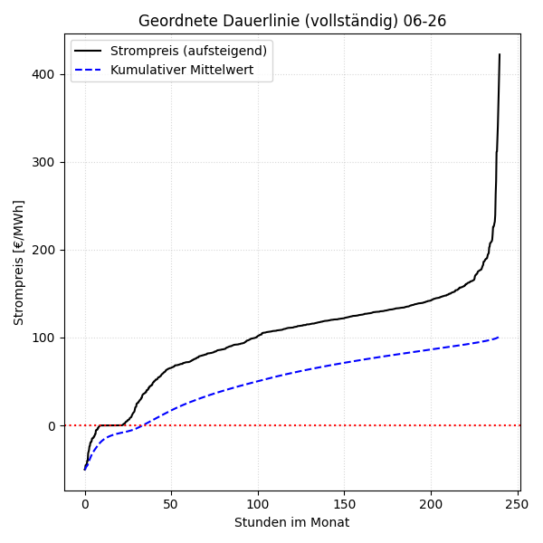 Vollständige Dauerlinie mit kumulativem Mittelwert