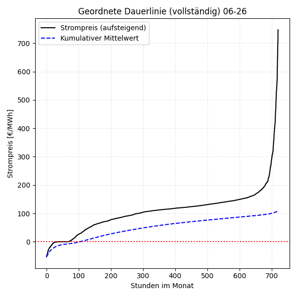 Vollständige Dauerlinie mit kumulativem Mittelwert