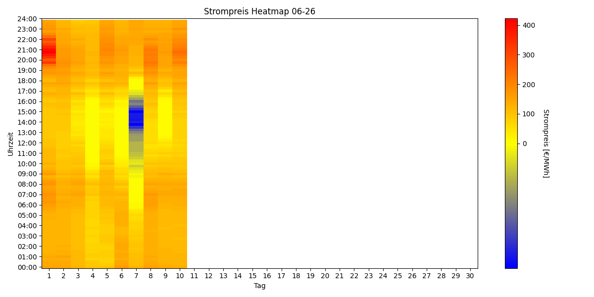 Heatmap Strompreis