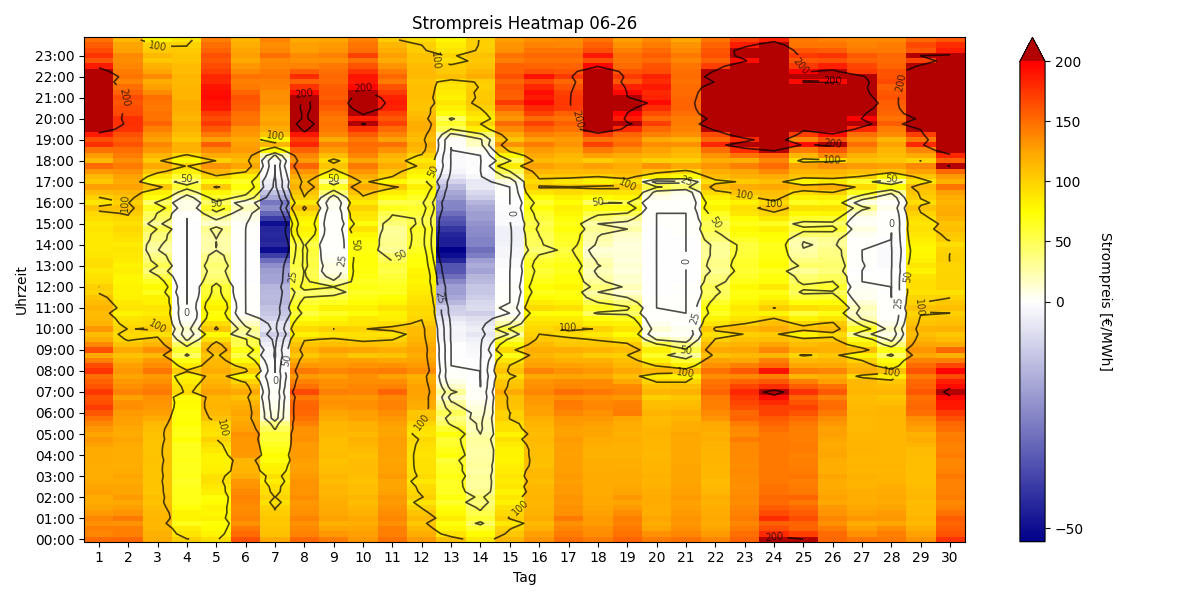 Heatmap Strompreis
