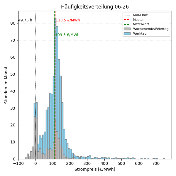 Histogramm Strompreis