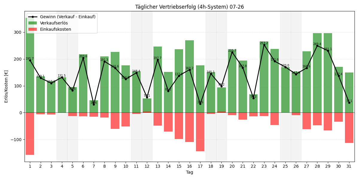 Täglicher Vertriebserfolg 4h