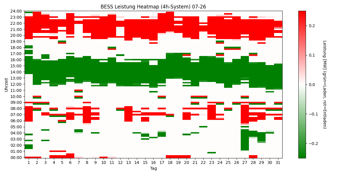 BESS Power Heatmap 4h