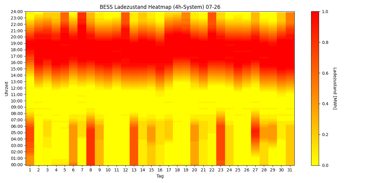 BESS SoC Heatmap 4h
