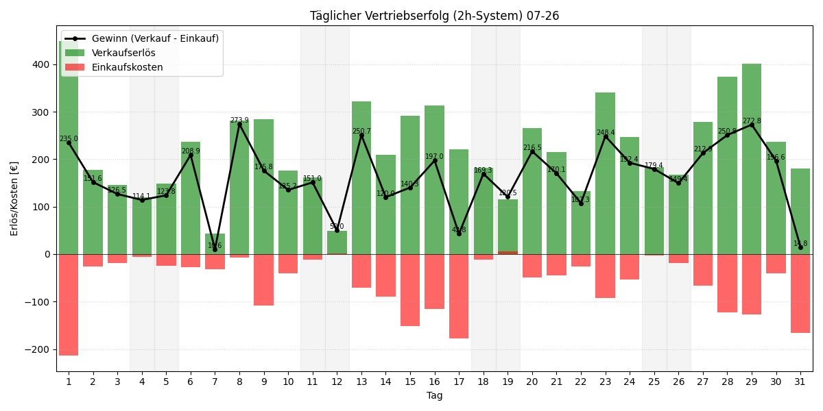 Täglicher Vertriebserfolg