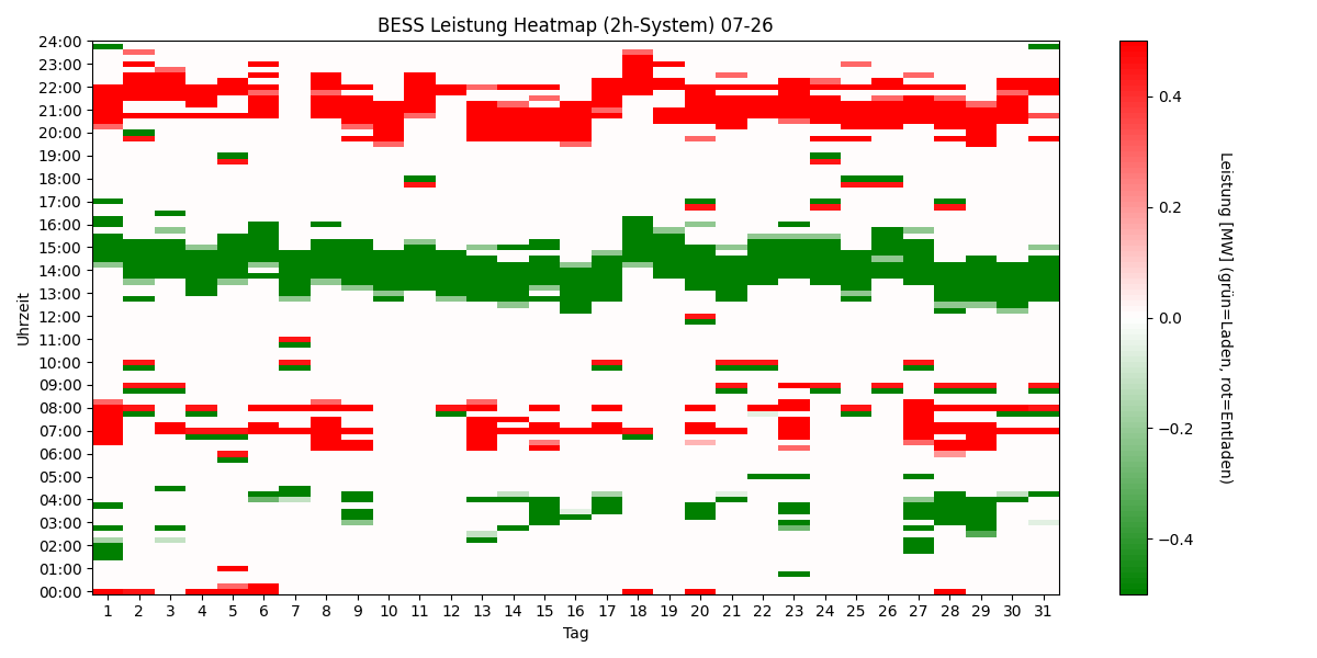 BESS Power Heatmap