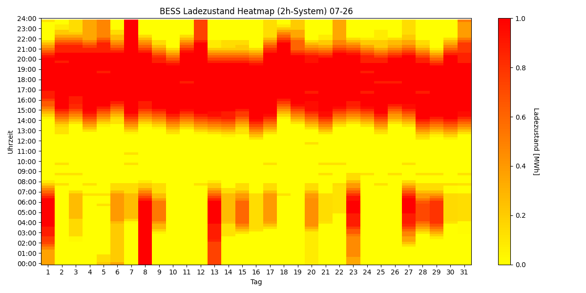 BESS SoC Heatmap