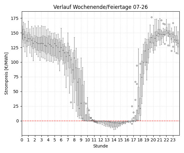 Boxplot Tagesverlauf Wochenende/Feiertage