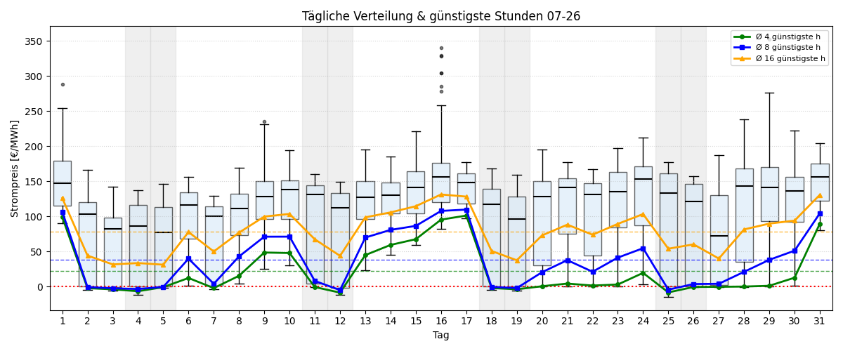 Tägliche Boxplots und günstigste Stunden