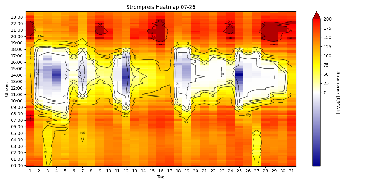 Heatmap Strompreis